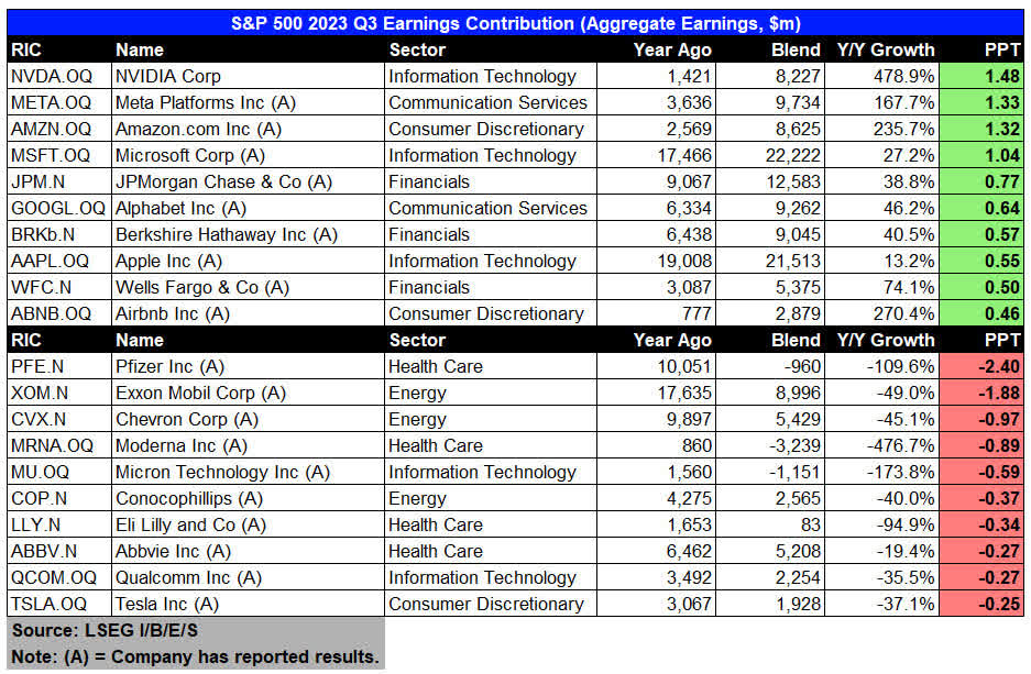 Earnings Growth Contribution by Individual Company