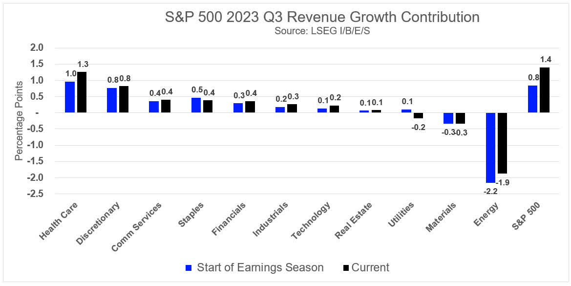 S&P 500 Revenue Growth Contribution