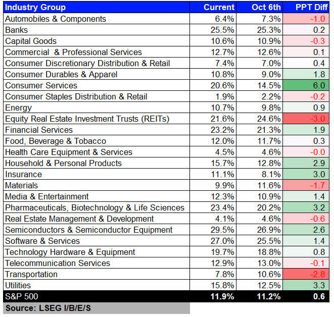 2023 Q3 Net Profit Margin (Industry Group)