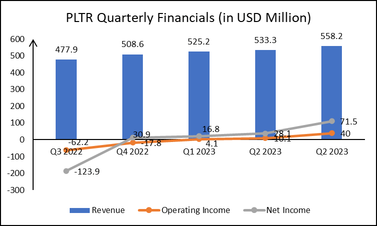 PLTR Quarterly Financials