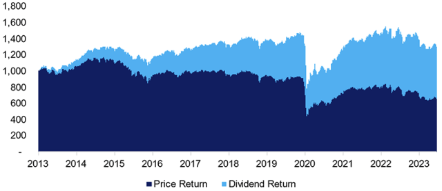 Chart showing Price vs. Dividend Return: Global X SuperDividend U.S. ETF (<a href=
