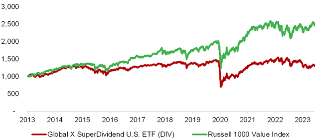 Line chart showing US High-Dividend Stock Performance