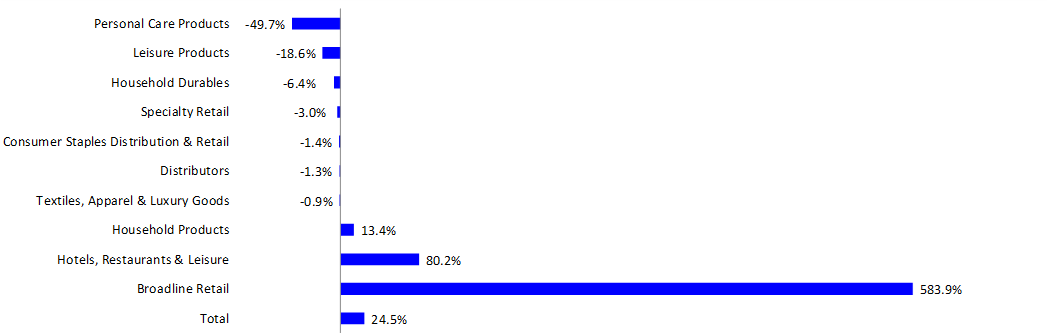 The LSEG Retail Earnings Growth Rate – Q4 2023