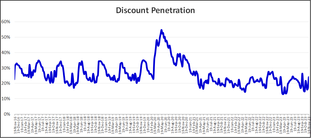 Premium Sector Discount Penetration: 2016 – 2023