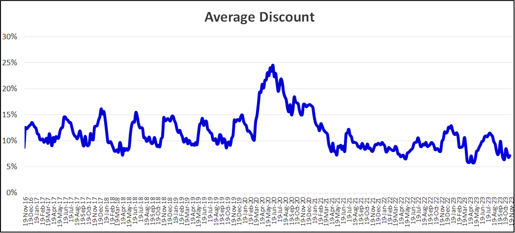 Premium Sector Average Discount: 2016 – 2023