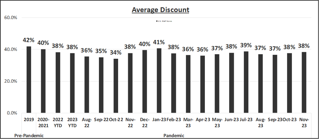 U.S. Online Retail: Average Discount –2019 – Nov 2023