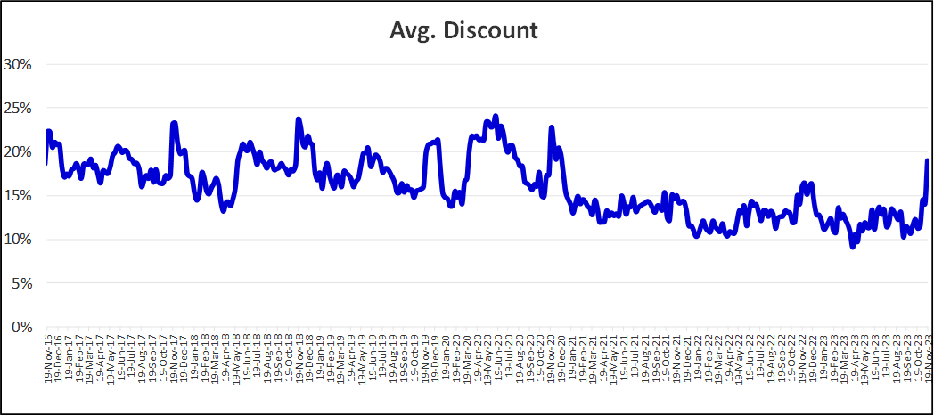 U.S. Mall Stores Average Discount: 2016 – 2023