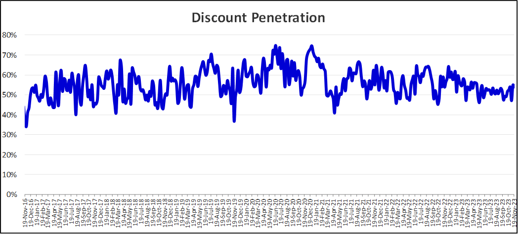 Specialty Sector Discount Penetration: 2016 – 2023
