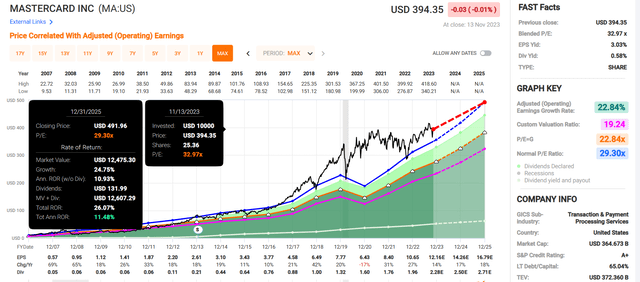 MA in xFAST Graphs.
