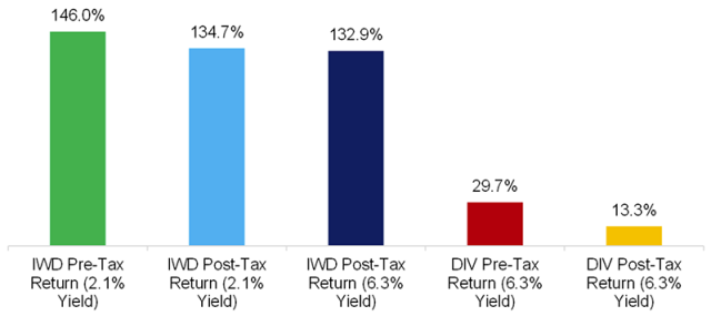 Chart showing High Dividend Strategies: Post-Tax Returns