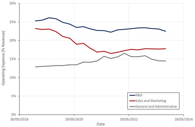 Bentley Systems Operating Expenses