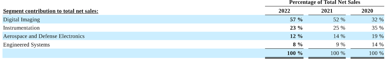 TDY revenue breakdown