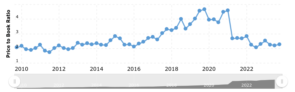 historical p/b ratio for TDY