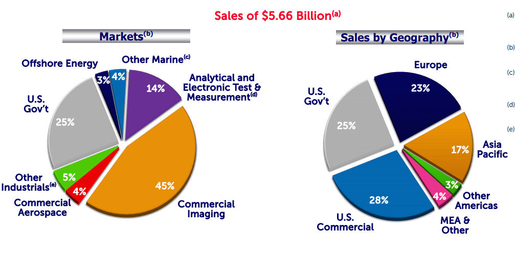 TDY revenue breakdown