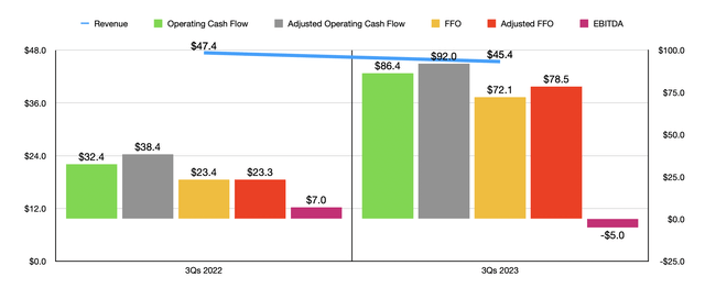 Financials