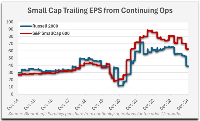 Small Cap Trailing EPS from Continuing Ops