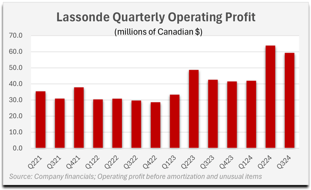 Lassonde Quarterly Operating Profit