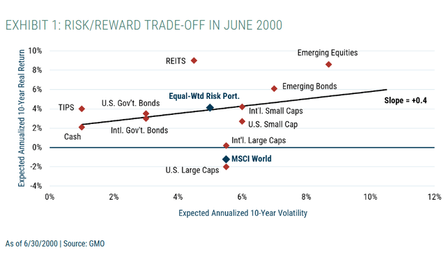 risk/reward trade-off in June 2000