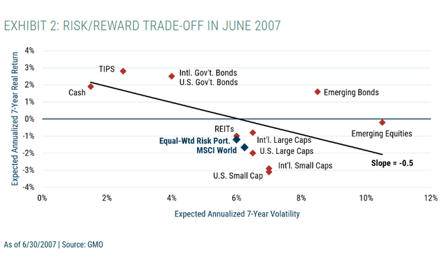 risk-reward tradeoff in June 2007