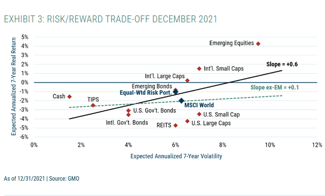 risk/reward trade-off December 2021
