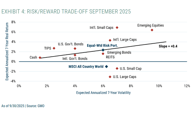 risk/reward trade-off September 2025