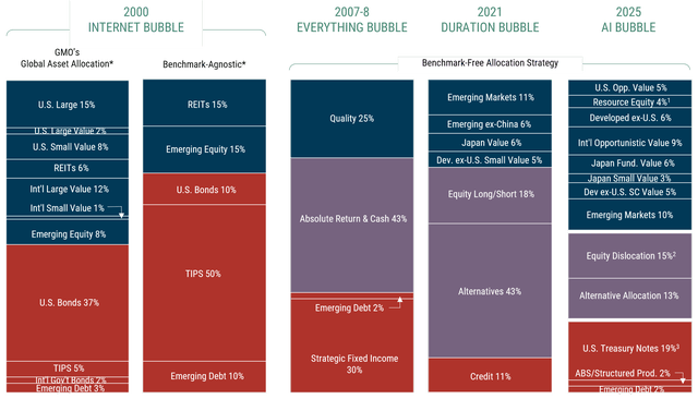 GMO Asset Allocation at Bubble Peaks